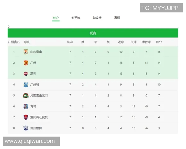 北京网球队在城市联赛积分榜上以72分稳居第一名竞争激烈引人关注 北京网球队在城市联赛积分榜上以72分稳居第一名竞争激烈引人关注